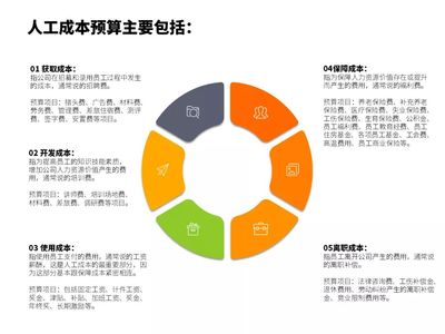 破解人工成本預算管理難點 財務賦能企業降本增效之道